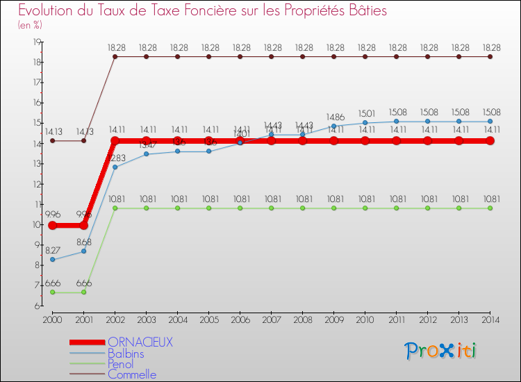 Evolution du taux de la taxe foncière sur le bati pour ORNACIEUX et les communes proches de 2000 à 2014 Comparaison des taux de taxe foncière sur le bati pour ORNACIEUX et les communes voisines de 2000 à 2014