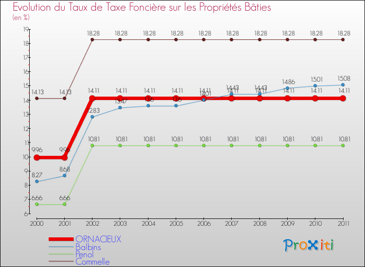 Evolution du taux de la taxe foncière sur le bati pour ORNACIEUX et les communes proches Comparaison des taux de taxe foncière sur le bati pour ORNACIEUX et les communes voisines