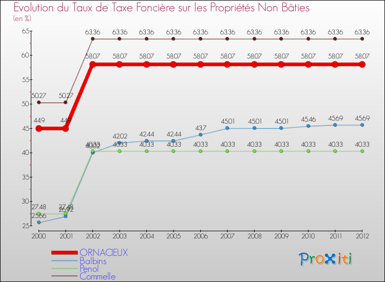 Evolution du taux de la taxe foncière sur les immeubles et terrains non batis pour ORNACIEUX et les communes proches de 2000 à 2012 Comparaison des taux de la taxe foncière sur les immeubles et terrains non batis pour ORNACIEUX et les communes voisines de 2000 à 2012