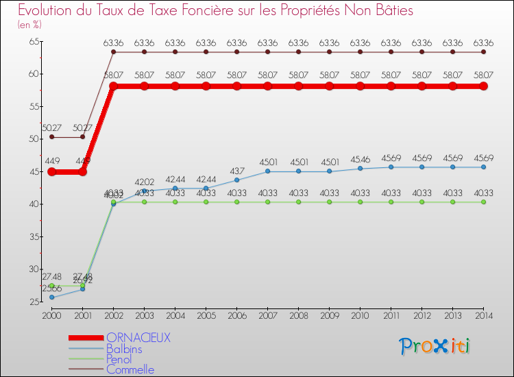 Evolution du taux de la taxe foncière sur les immeubles et terrains non batis pour ORNACIEUX et les communes proches de 2000 à 2014 Comparaison des taux de la taxe foncière sur les immeubles et terrains non batis pour ORNACIEUX et les communes voisines de 2000 à 2014