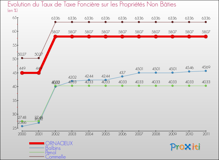 Evolution du taux de la taxe foncière sur les immeubles et terrains non batis pour ORNACIEUX et les communes proches Comparaison des taux de la taxe foncière sur les immeubles et terrains non batis pour ORNACIEUX et les communes voisines