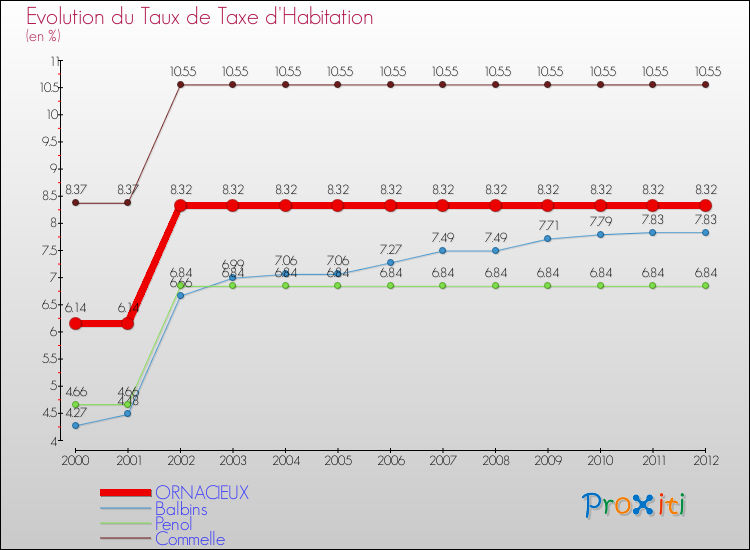 Evolution du taux de la taxe d'habitation pour ORNACIEUX et les communes proches Comparaison des taux de la taxe d'habitation pour ORNACIEUX et les communes voisines