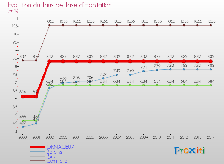 Evolution du taux de la taxe d'habitation pour ORNACIEUX et les communes proches de 2000 à 2014 Comparaison des taux de la taxe d'habitation pour ORNACIEUX et les communes voisines de 2000 à 2014