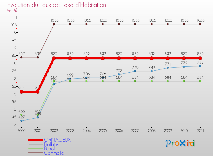 Evolution du taux de la taxe d'habitation pour ORNACIEUX et les communes proches Comparaison des taux de la taxe d'habitation pour ORNACIEUX et les communes voisines
