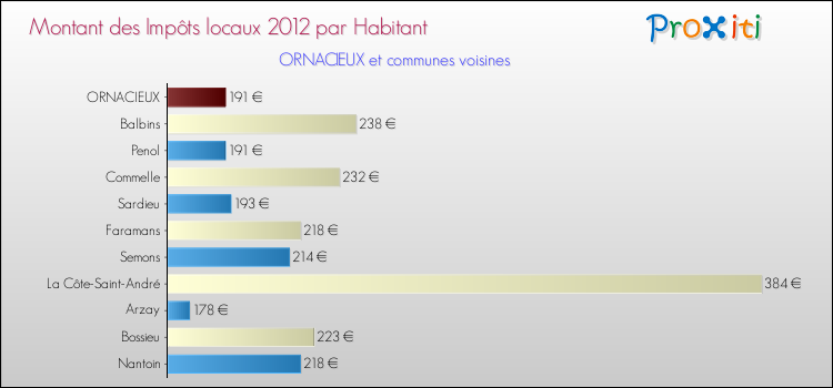 Montant des impôts locaux par Habitant pour ORNACIEUX et les communes proches Comparaison des impôts locaux par habitant pour ORNACIEUX et les communes voisines