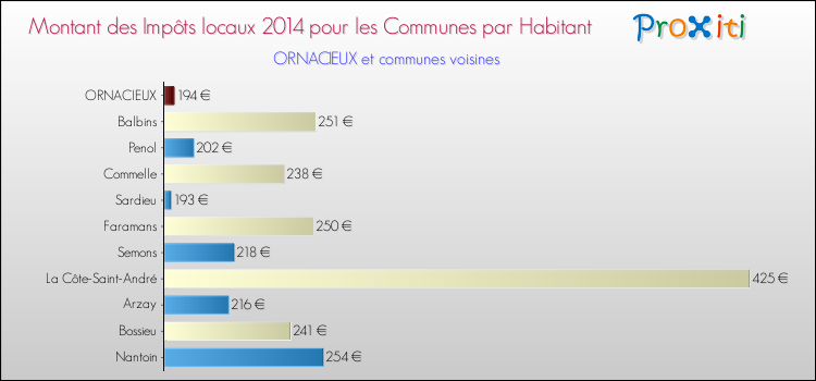 Montant des impôts locaux par Habitant pour ORNACIEUX et les communes proches en 2014 Comparaison des impôts locaux par habitant pour ORNACIEUX et les communes voisines en 2014