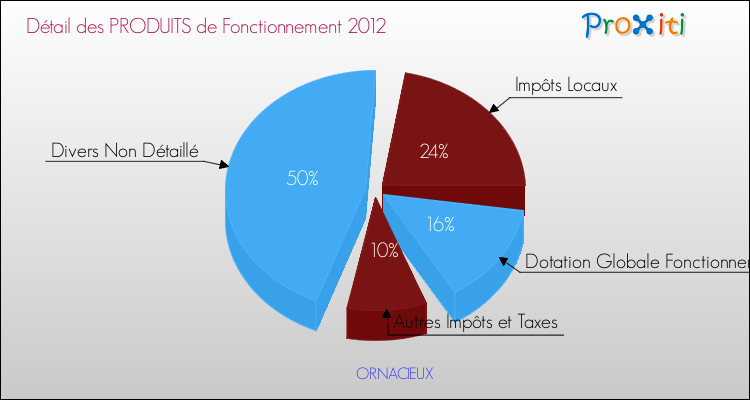 Décomposition du Budget de Fonctionnement 2012 de la commune de ORNACIEUX Budget de Fonctionnement 2012 pour la commune de ORNACIEUX