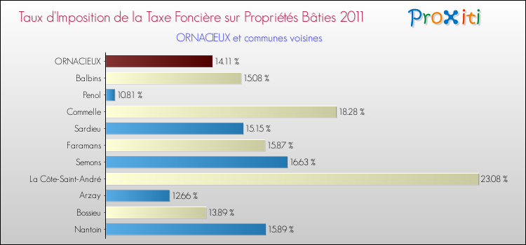 Taux d'imposition de la taxe foncière sur le bati 2011 pour ORNACIEUX et les communes proches Comparaison des taux d'imposition de la taxe foncière sur le bati 2011 pour ORNACIEUX et les communes voisines