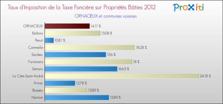 Taux d'imposition de la taxe foncière sur le bati 2012 pour ORNACIEUX et les communes proches Comparaison des taux d'imposition de la taxe foncière sur le bati 2012 pour ORNACIEUX et les communes voisines