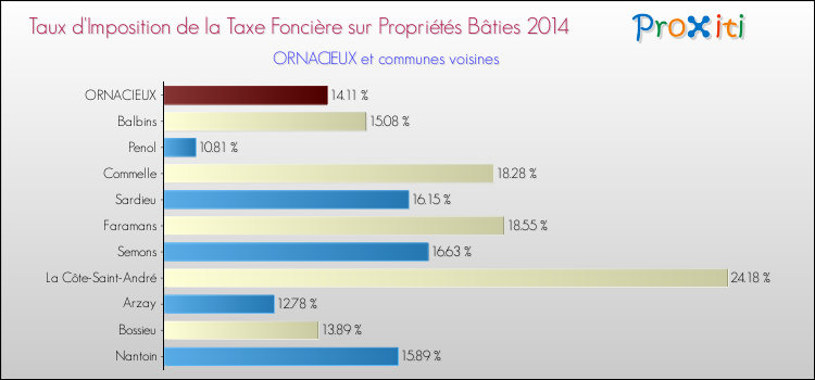Taux d'imposition de la taxe foncière sur le bati 2014 pour ORNACIEUX et les communes proches Comparaison des taux d'imposition de la taxe foncière sur le bati 2014 pour ORNACIEUX et les communes voisines