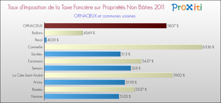 Taux d'imposition de la taxe foncière sur les immeubles et terrains non batis 2011 pour ORNACIEUX et les communes proches Comparaison des taux d'imposition de la taxe foncière sur les immeubles et terrains non batis 2011 pour ORNACIEUX et les communes voisines