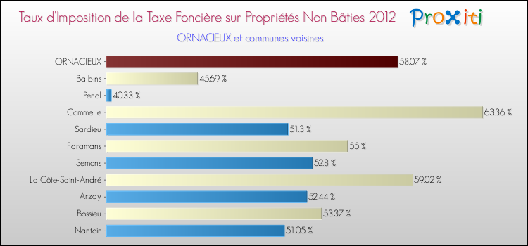 Taux d'imposition de la taxe foncière sur les immeubles et terrains non batis 2012 pour ORNACIEUX et les communes proches Comparaison des taux d'imposition de la taxe foncière sur les immeubles et terrains non batis 2012 pour ORNACIEUX et les communes voisines