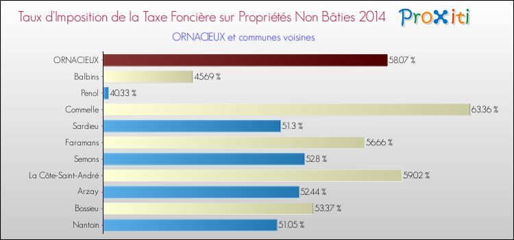 Taux d'imposition de la taxe foncière sur les immeubles et terrains non batis 2014 pour ORNACIEUX et les communes proches Comparaison des taux d'imposition de la taxe foncière sur les immeubles et terrains non batis 2014 pour ORNACIEUX et les communes voisines