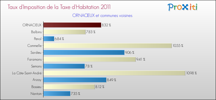 Taux d'imposition de la taxe d'habitation 2011 pour ORNACIEUX et les communes proches Comparaison des taux d'imposition de la taxe d'habitation 2011 pour ORNACIEUX et les communes voisines