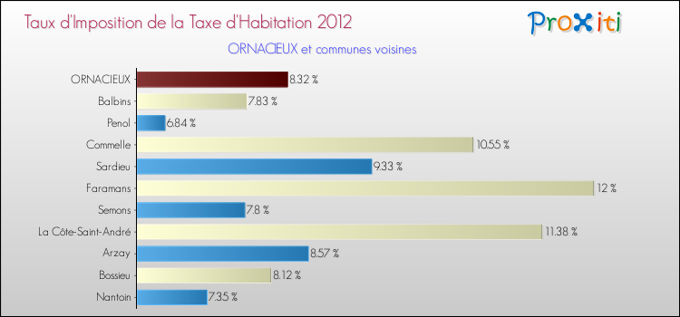 Taux d'imposition de la taxe d'habitation 2012 pour ORNACIEUX et les communes proches Comparaison des taux d'imposition de la taxe d'habitation 2012 pour ORNACIEUX et les communes voisines