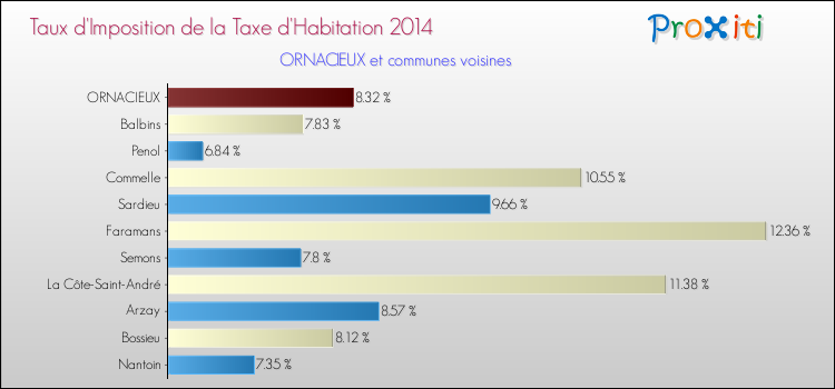 Taux d'imposition de la taxe d'habitation 2014 pour ORNACIEUX et les communes proches Comparaison des taux d'imposition de la taxe d'habitation 2014 pour ORNACIEUX et les communes voisines