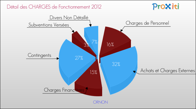Décomposition des Charges de Fonctionnement 2012 de la commune de ORNON Charges de Fonctionnement 2012 pour la commune de ORNON