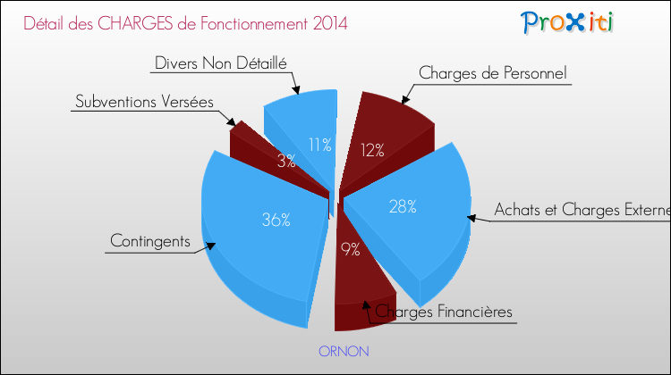 Décomposition des Charges de Fonctionnement 2014 de la commune de ORNON Charges de Fonctionnement 2014 pour la commune de ORNON