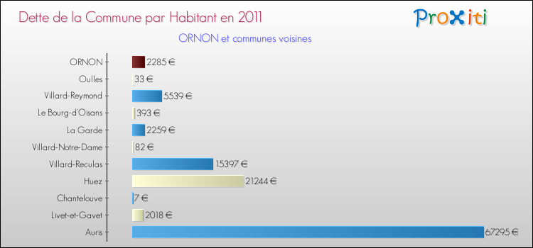Dette par habitant de la commune en 2011 pour ORNON et les communes proches Comparaison de la dette par habitant de la commune en 2011 pour ORNON et les communes voisines