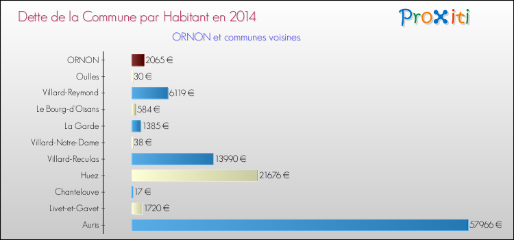 Dette par habitant de la commune en 2014 pour ORNON et les communes proches Comparaison de la dette par habitant de la commune en 2014 pour ORNON et les communes voisines