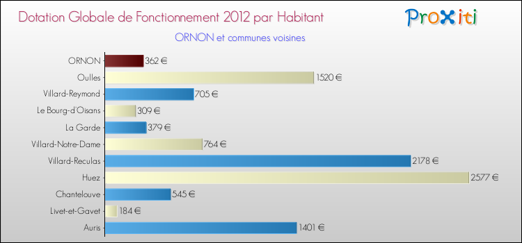 Montant des dotations globales de fonctionnement DGF par Habitant pour ORNON et les communes proches Comparaison des des dotations globales de fonctionnement DGF par habitant pour ORNON et les communes voisines