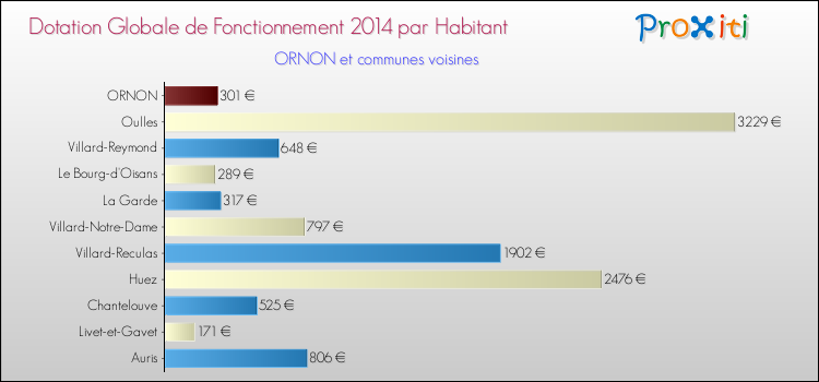 Montant des dotations globales de fonctionnement DGF par Habitant pour ORNON et les communes proches en 2014. Comparaison des des dotations globales de fonctionnement DGF par habitant pour ORNON et les communes voisines en 2014.