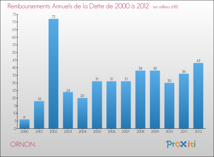 Evolution de l'annuité de la dette pour la commune de ORNON de 2000 à 2012 Annuités de la dette pour ORNON de 2000 à 2012