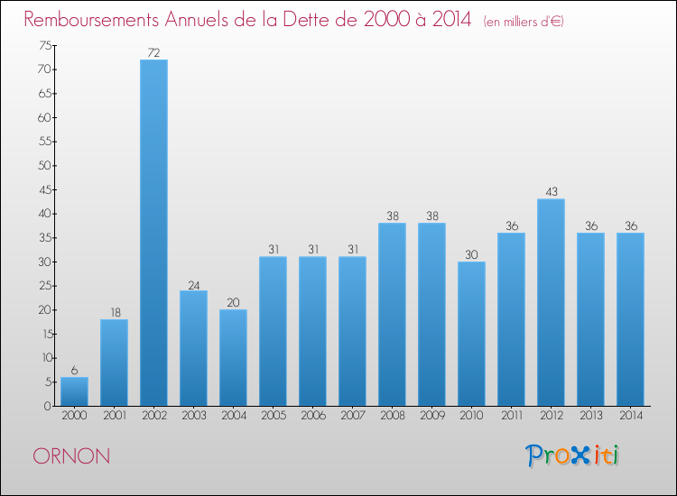 Evolution de l'annuité de la dette pour la commune de ORNON de 2000 à 2014 Annuités de la dette pour ORNON de 2000 à 2014