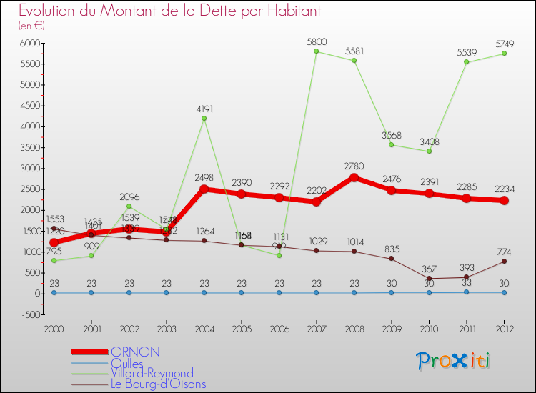 Evolution de la dette par habitant pour la commune de ORNON et les communes proches de 2000 à 2012 Comparaison de la dette par habitant pour ORNON et les communes voisines de 2000 à 2012