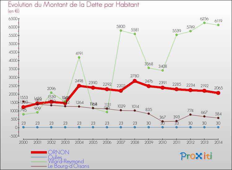 Evolution de la dette par habitant pour la commune de ORNON et les communes proches de 2000 à 2014 Comparaison de la dette par habitant pour ORNON et les communes voisines de 2000 à 2014