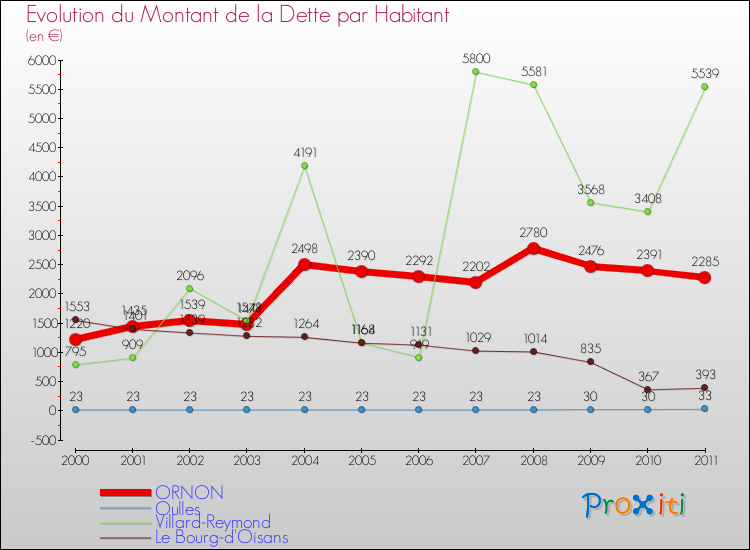 Evolution de la dette par habitant pour la commune de ORNON et les communes proches Comparaison de la dette par habitant pour ORNON et les communes voisines
