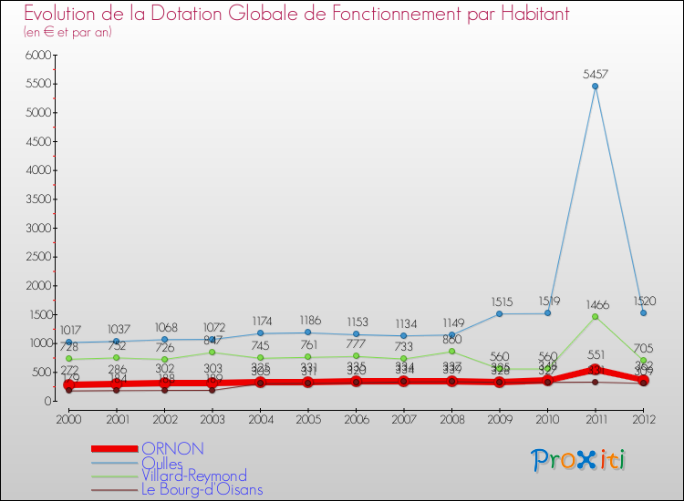 Evolution et montant de la dotation globale de fonctionnement par Habitant pour ORNON et les communes proches Comparaison des dotations globales de fonctionnement par habitant pour ORNON et les communes voisines