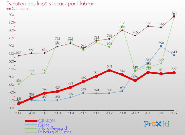 Evolution et montant des impôts locaux par Habitant pour ORNON et les communes proches Comparaison des impôts locaux par habitant pour ORNON et les communes voisines