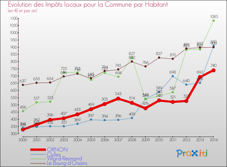 Evolution et montant des impôts locaux par Habitant pour ORNON et les communes proches de 2000 à 2014 Comparaison des impôts locaux par habitant pour ORNON et les communes voisines de 2000 à 2014