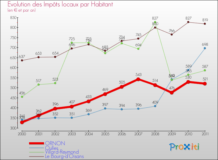 Evolution et montant des impôts locaux par Habitant pour ORNON et les communes proches Comparaison des impôts locaux par habitant pour ORNON et les communes voisines