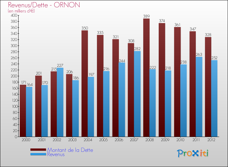Evolution comparée de la dette et des revenus pour la commune de ORNON de 2000 à 2012 Comparaison de la dette et des revenus pour ORNON de 2000 à 2012