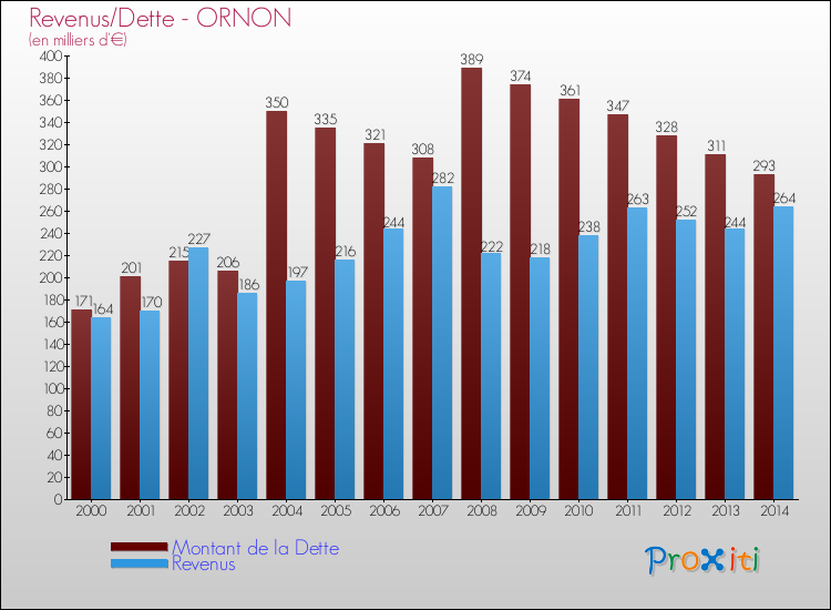 Evolution comparée de la dette et des revenus pour la commune de ORNON de 2000 à 2014 Comparaison de la dette et des revenus pour ORNON de 2000 à 2014
