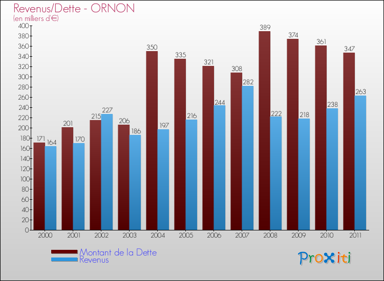 Evolution comparée de la dette et des revenus pour la commune de ORNON de 2000 à 2011 Comparaison de la dette et des revenus pour ORNON de 2000 à 2011
