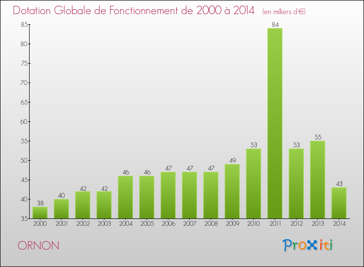 Evolution du montant de la Dotation Globale de Fonctionnement pour la commune de ORNON de 2000 à 2014 Evolution du montant de la Dotation Globale de Fonctionnement pour ORNON de 2000 à 2014