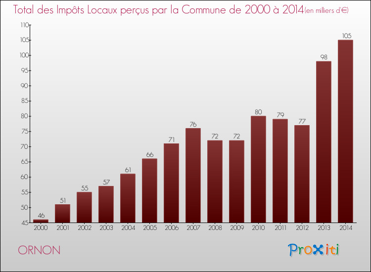 Evolution des Impôts Locaux pour la commune de ORNON de 2000 à 2014 Evolution des Impôts Locaux pour ORNON de 2000 à 2014