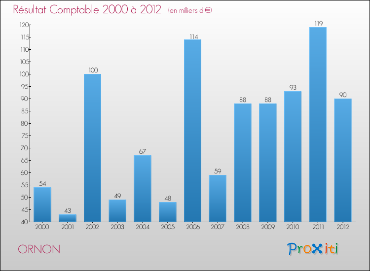 Evolution du résultat comptable pour la commune de ORNON de 2000 à 2012 Evolution du résultat comptable pour ORNON de 2000 à 2012