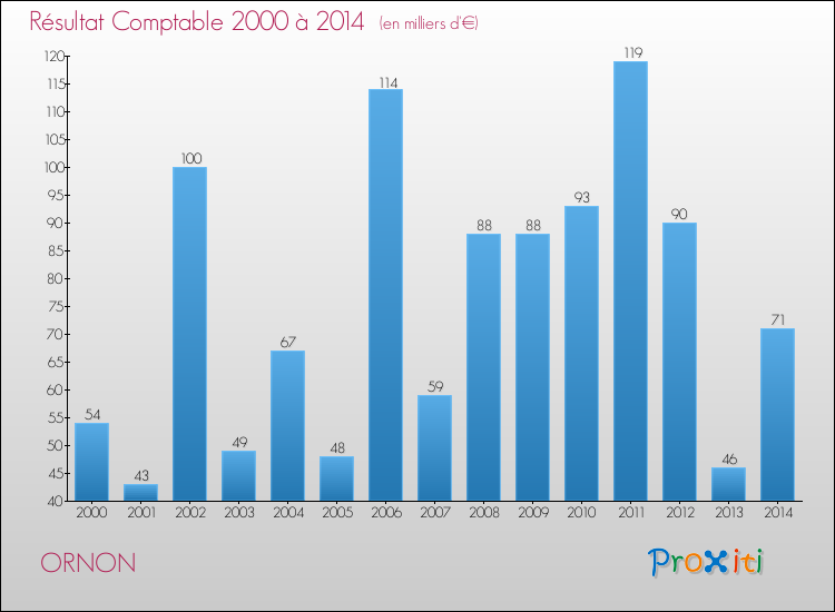 Evolution du résultat comptable pour la commune de ORNON de 2000 à 2014 Evolution du résultat comptable pour ORNON de 2000 à 2014