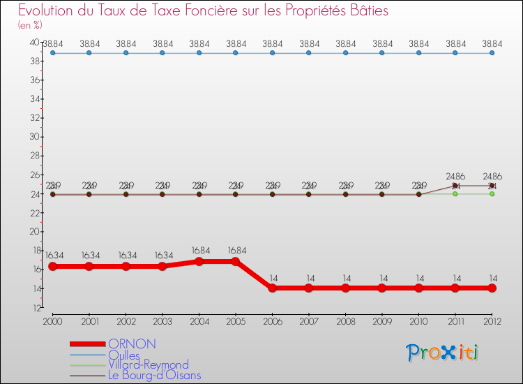 Evolution du taux de la taxe foncière sur le bati pour ORNON et les communes proches de 2000 à 2012 Comparaison des taux de taxe foncière sur le bati pour ORNON et les communes voisines de 2000 à 2012