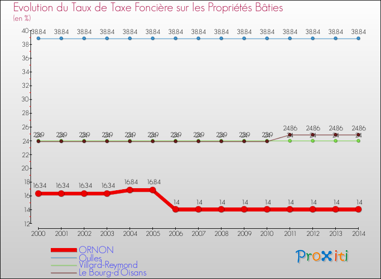 Evolution du taux de la taxe foncière sur le bati pour ORNON et les communes proches de 2000 à 2014 Comparaison des taux de taxe foncière sur le bati pour ORNON et les communes voisines de 2000 à 2014