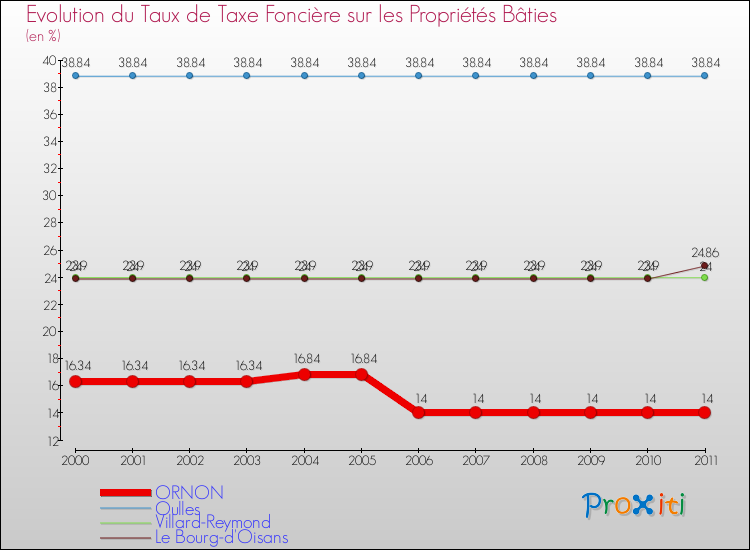 Evolution du taux de la taxe foncière sur le bati pour ORNON et les communes proches Comparaison des taux de taxe foncière sur le bati pour ORNON et les communes voisines
