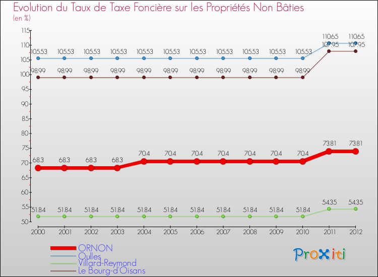 Evolution du taux de la taxe foncière sur les immeubles et terrains non batis pour ORNON et les communes proches de 2000 à 2012 Comparaison des taux de la taxe foncière sur les immeubles et terrains non batis pour ORNON et les communes voisines de 2000 à 2012