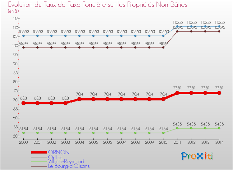 Evolution du taux de la taxe foncière sur les immeubles et terrains non batis pour ORNON et les communes proches de 2000 à 2014 Comparaison des taux de la taxe foncière sur les immeubles et terrains non batis pour ORNON et les communes voisines de 2000 à 2014