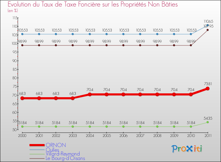 Evolution du taux de la taxe foncière sur les immeubles et terrains non batis pour ORNON et les communes proches Comparaison des taux de la taxe foncière sur les immeubles et terrains non batis pour ORNON et les communes voisines