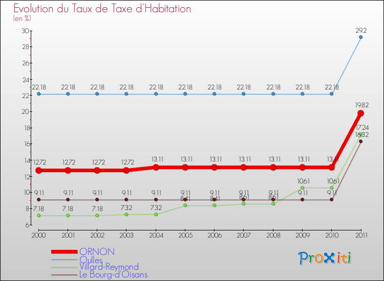 Evolution du taux de la taxe d'habitation pour ORNON et les communes proches Comparaison des taux de la taxe d'habitation pour ORNON et les communes voisines