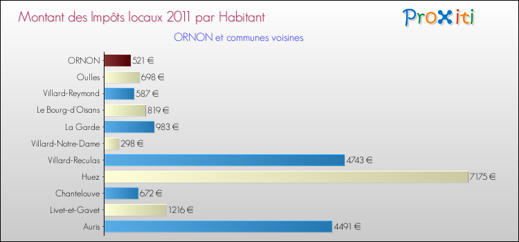 Montant des impôts locaux par Habitant pour ORNON et les communes proches Comparaison des impôts locaux par habitant pour ORNON et les communes voisines